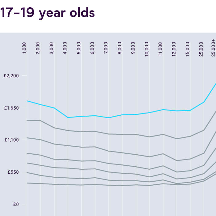 Graph of Average UK Car Insurance Costs for 17 to 19 Year Olds vs Mileage