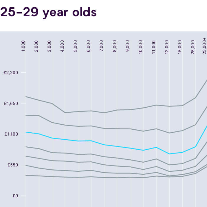 Graph of Average UK Car Insurance Costs for 25 to 29 Year Olds vs Mileage