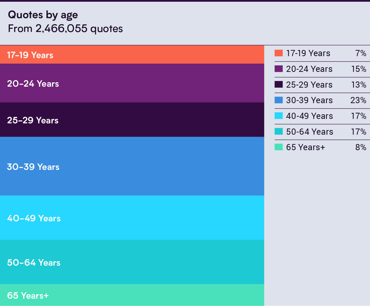 Research Data Graph - Percentage of Car Insurance Quotes vs Age Group