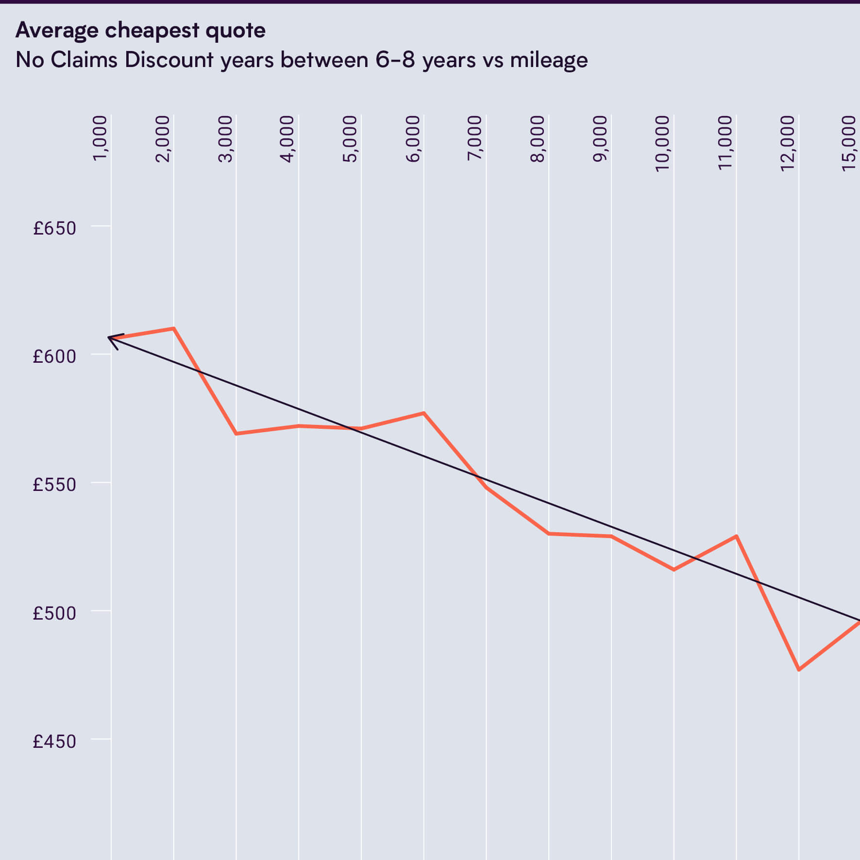 Graph of Cheapest Car Insurance Quote vs Annual Mileage for Experienced Drivers