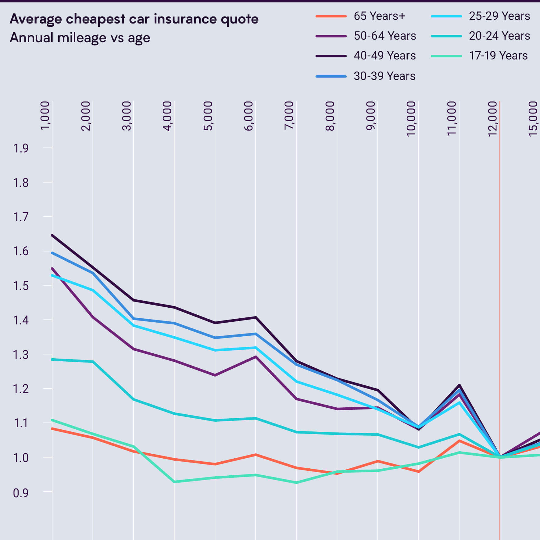 Why are low mileage drivers charged more? | Car Insurance | By Miles