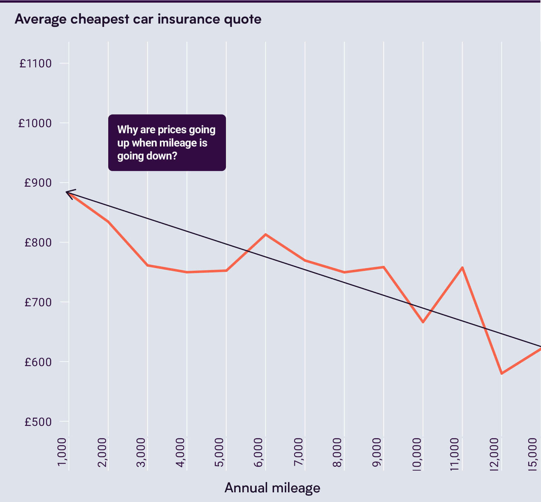 Graph of Cheapest Car Insurance Quote vs Annual Mileage