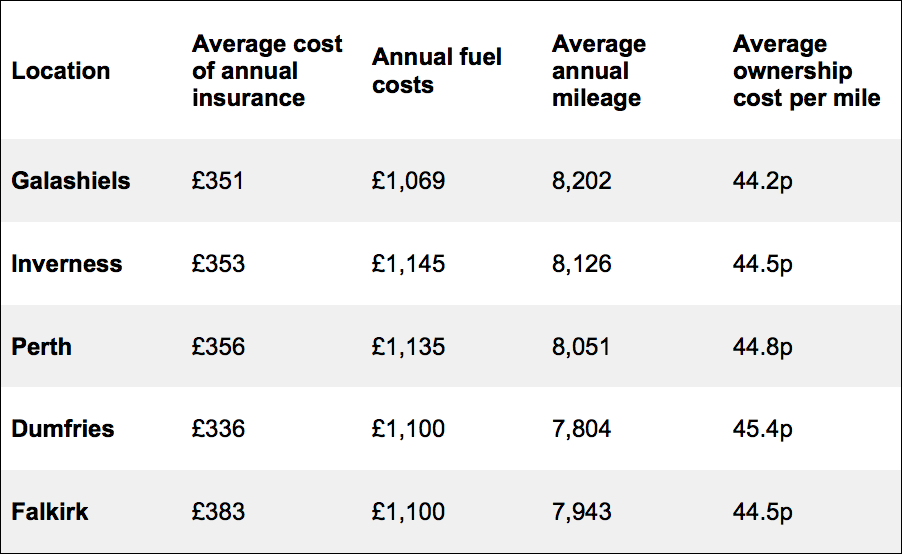 Locations with the lowest cost per mile