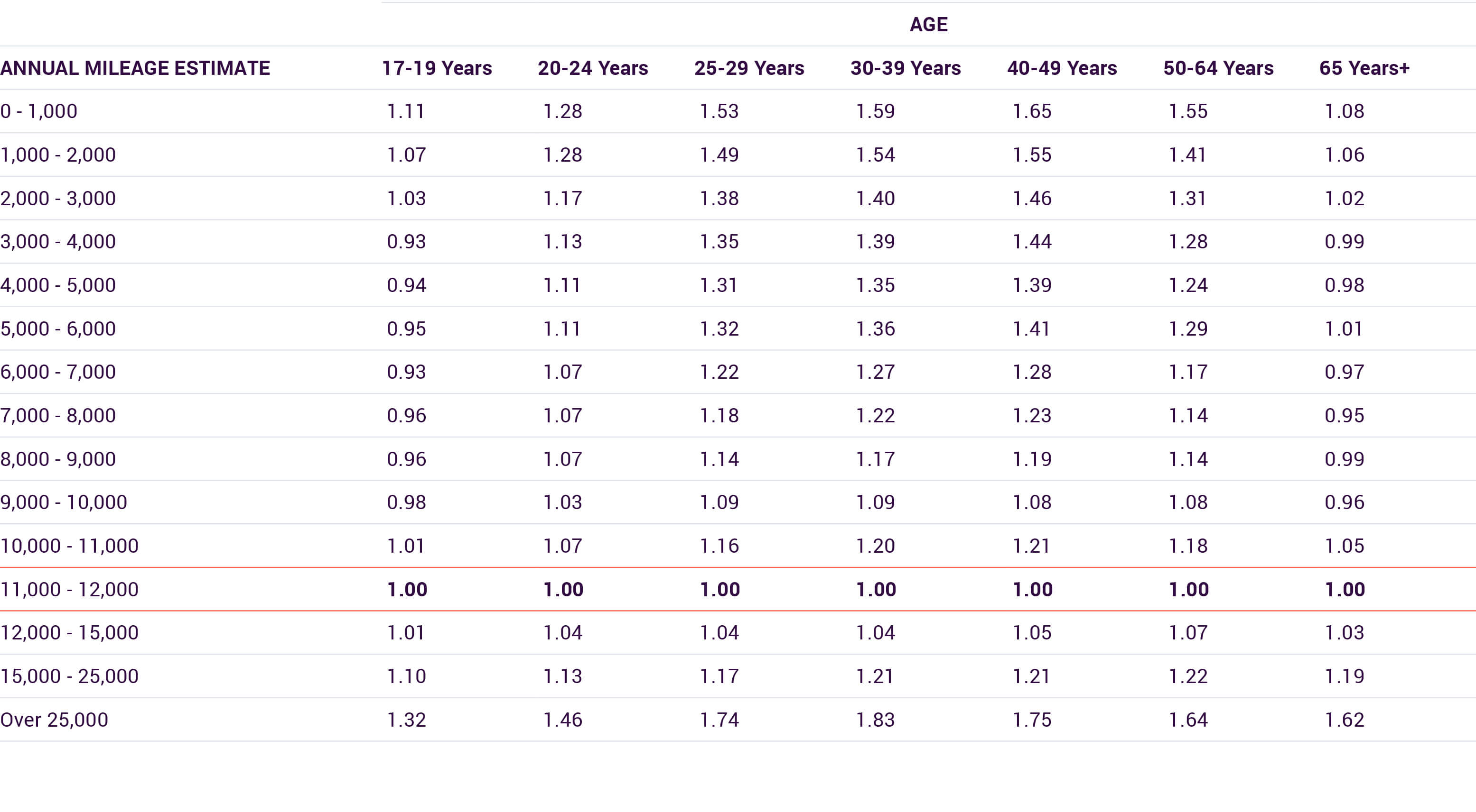 Table of Cheapest Car Insurance Quote vs Annual Mileage by Age Group (Indexed to 1)