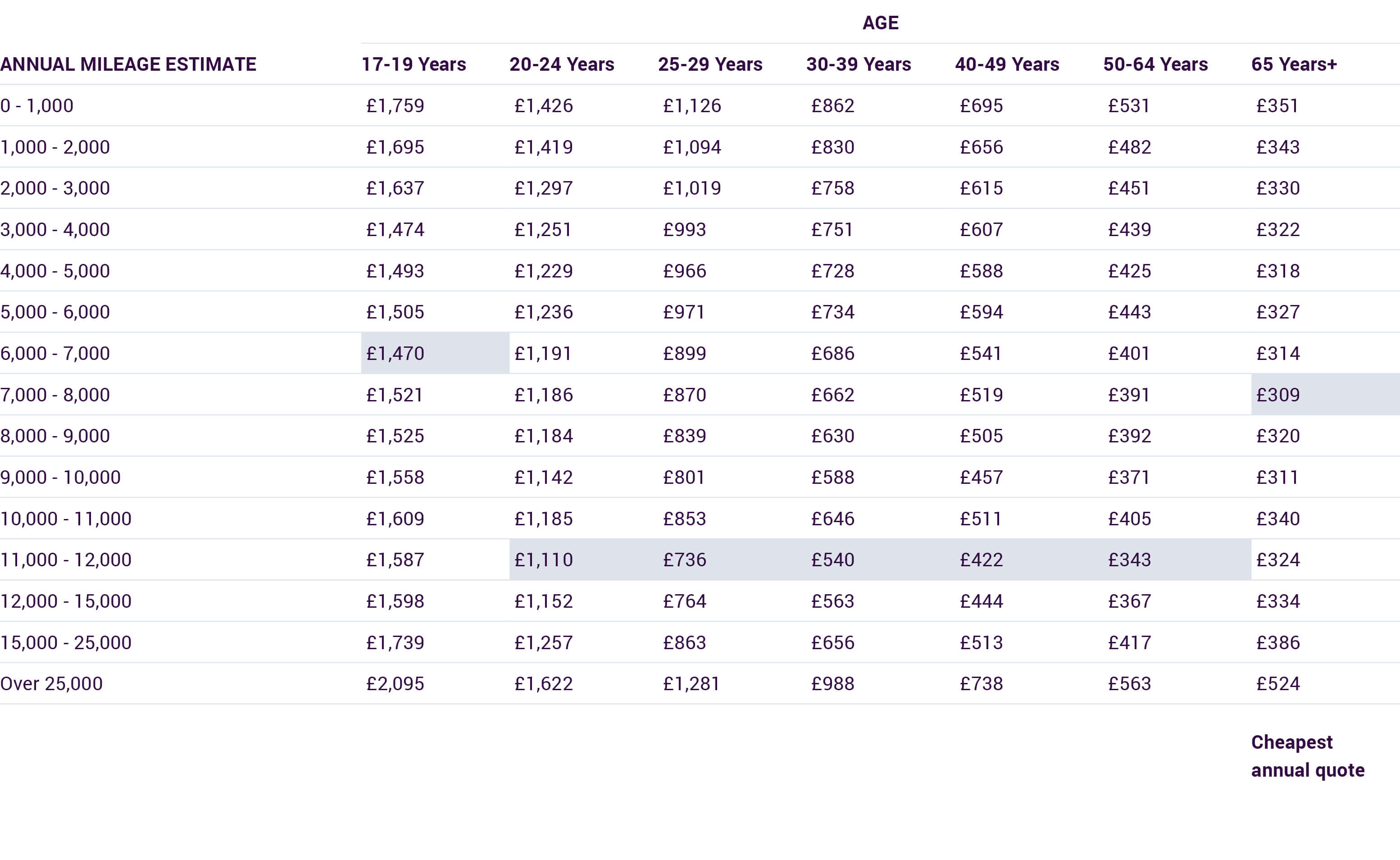 Table of Cheapest Car Insurance Quote vs Annual Mileage by Age Group