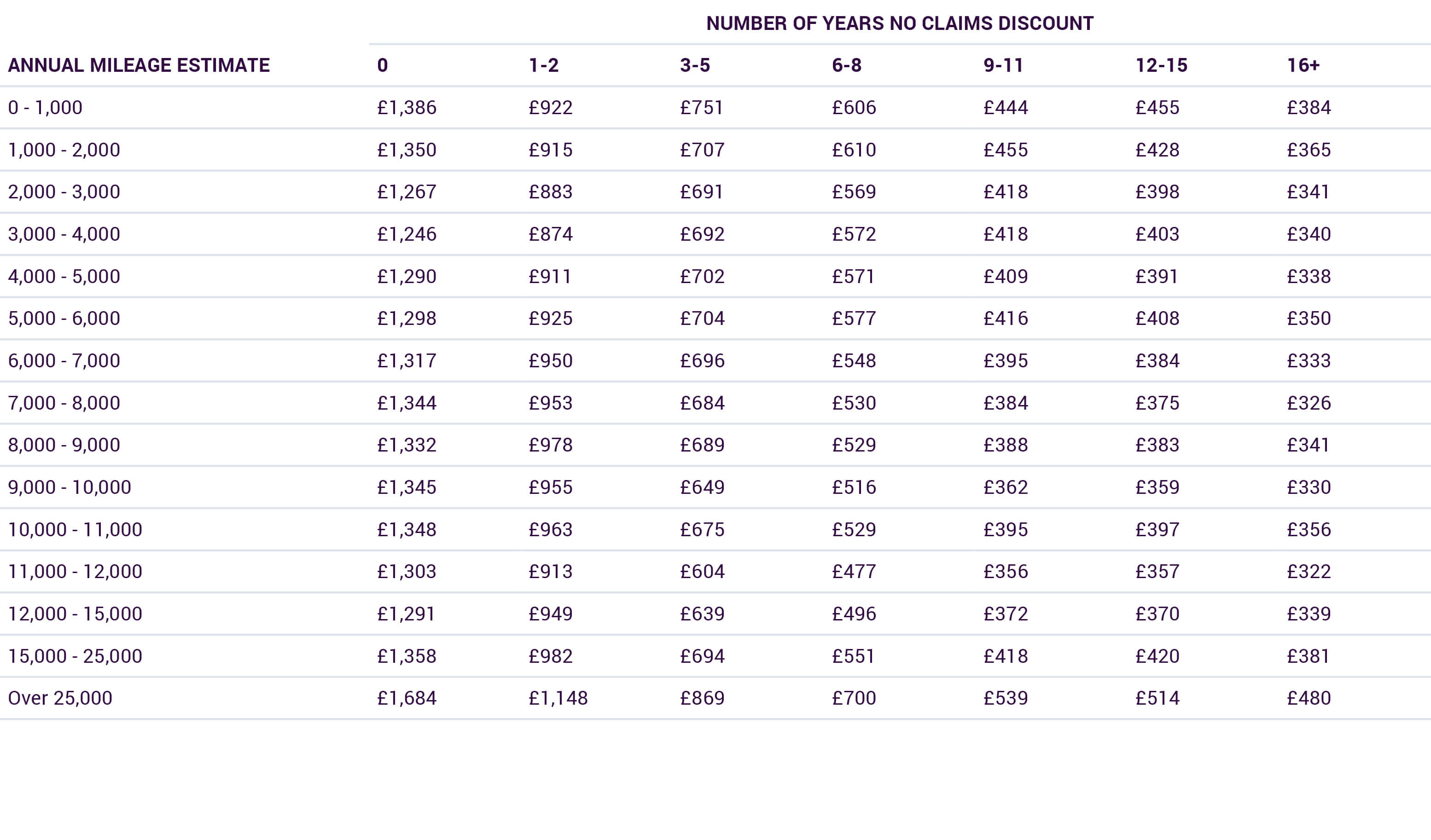 Table of Average Cheapest Quote by Mileage vs Year of No Claims Discount