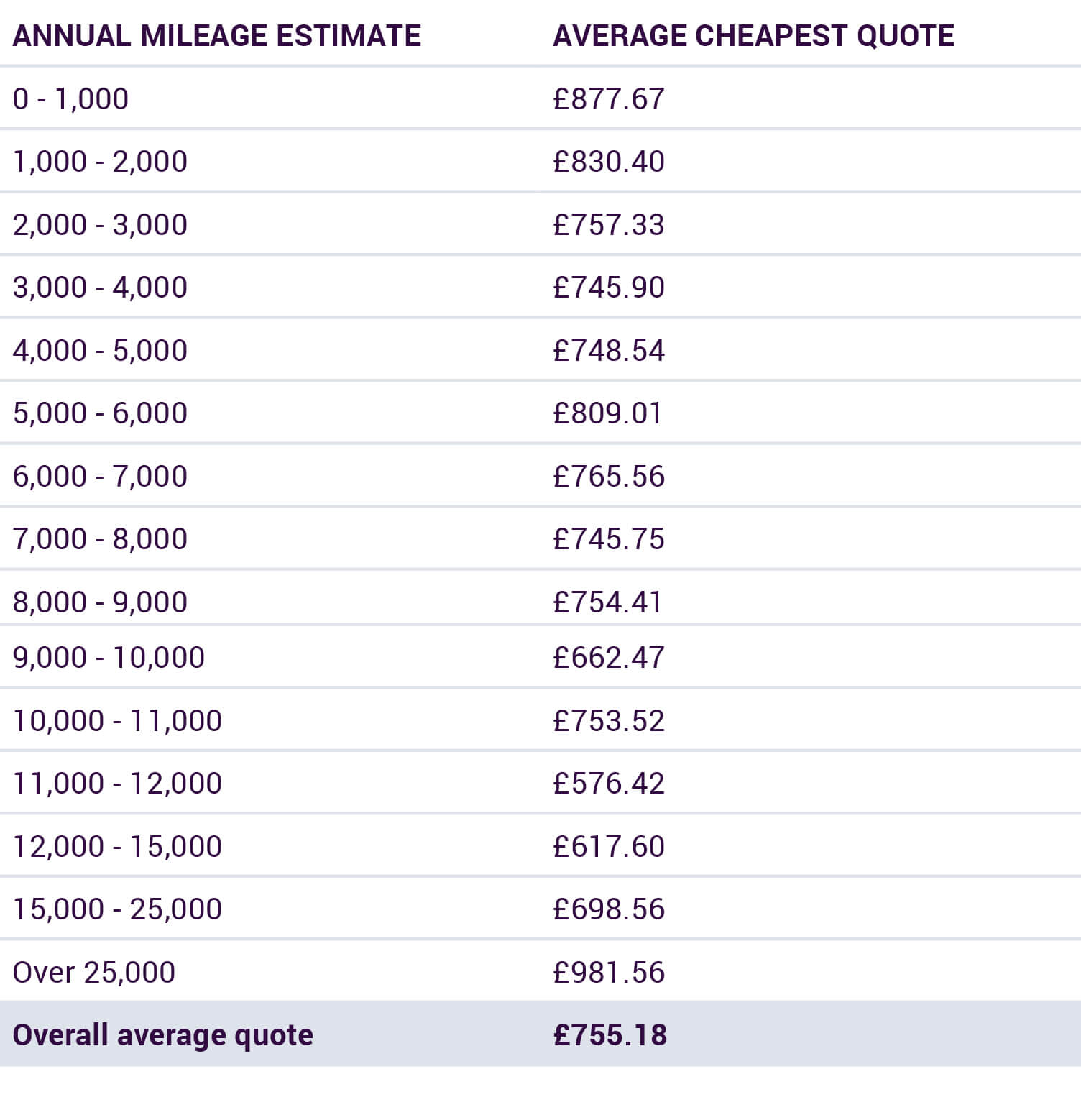 Graph of Cheapest Car Insurance Quote vs Annual Mileage Indexed to 1