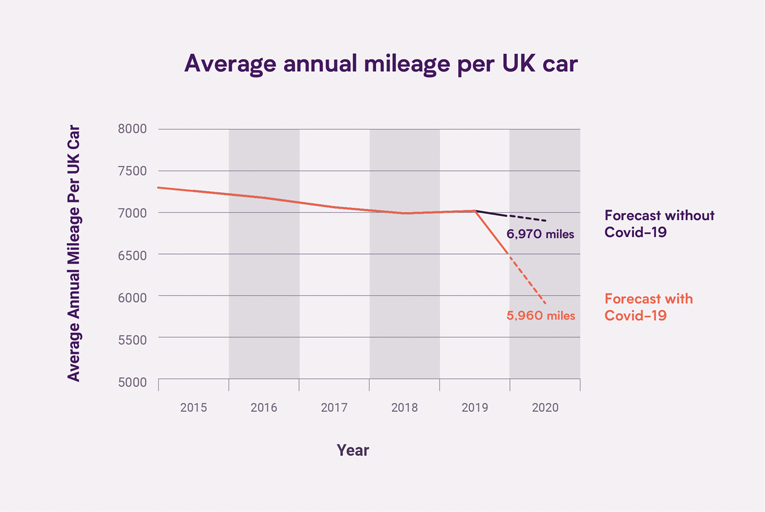 UK annual mileage graph