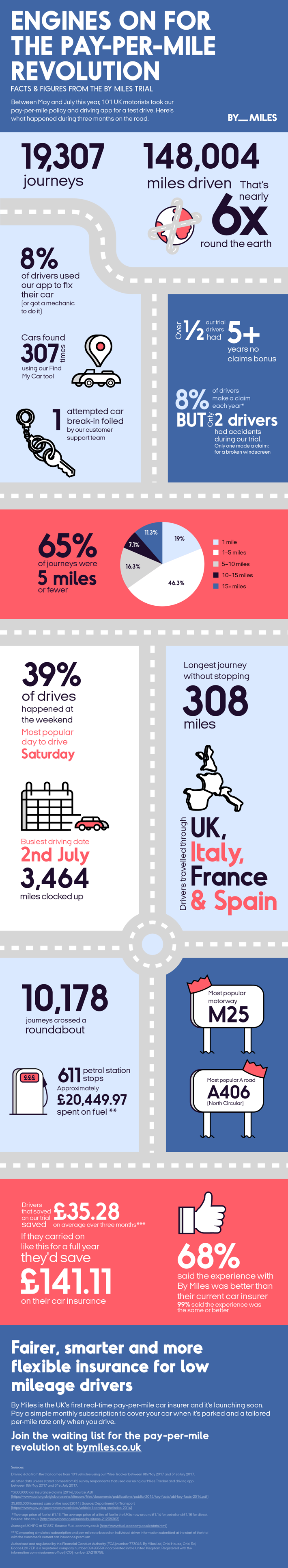 By Miles Beta Trial Infographic