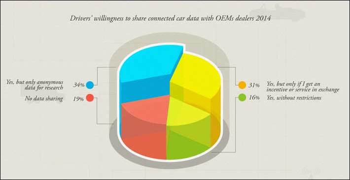 Driver's Willingness to Share Connected Car Data