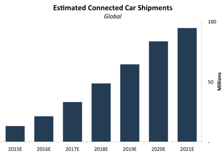 Connected Cars - Global Shipment Estimates