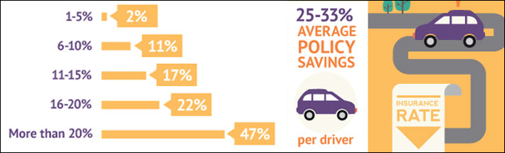 Driver Appetite for Usage Based Insurance